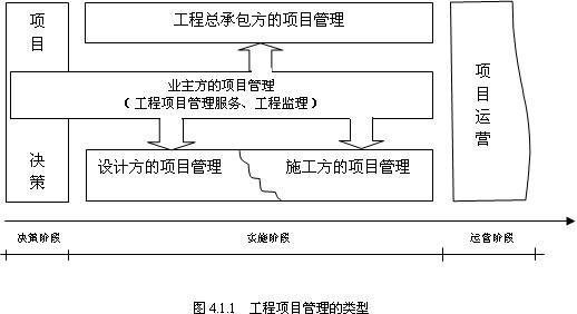 造价工程师辅导资料 工程项目管理的类型与任务