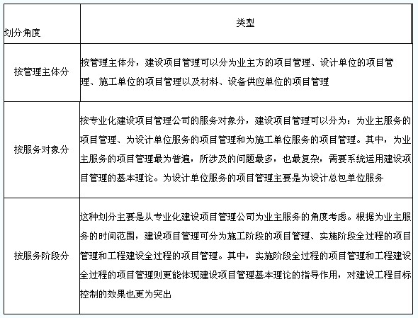 国外工程项目管理相关情况介绍之建设项目管理的类型